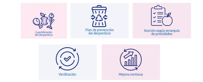 Fundamentos del esquema Desperdicio Alimentario Cero